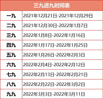 三九进九最新时间表出来了三九补一冬来年无病痛