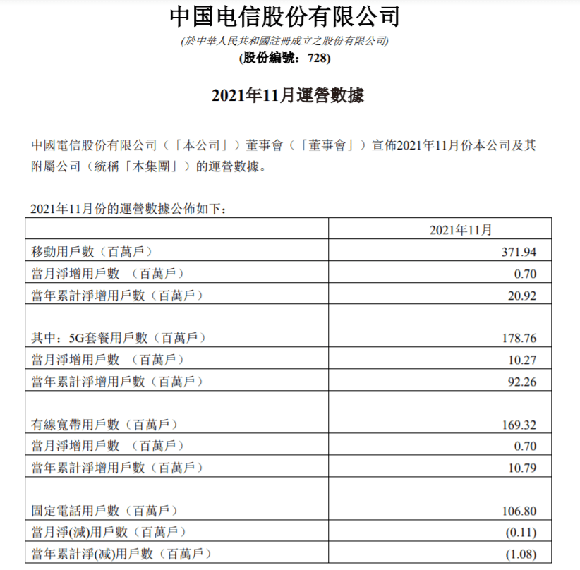 中国电信11月净增5g套餐用户1027万户 累计达1.78亿户_数据_方面_总数