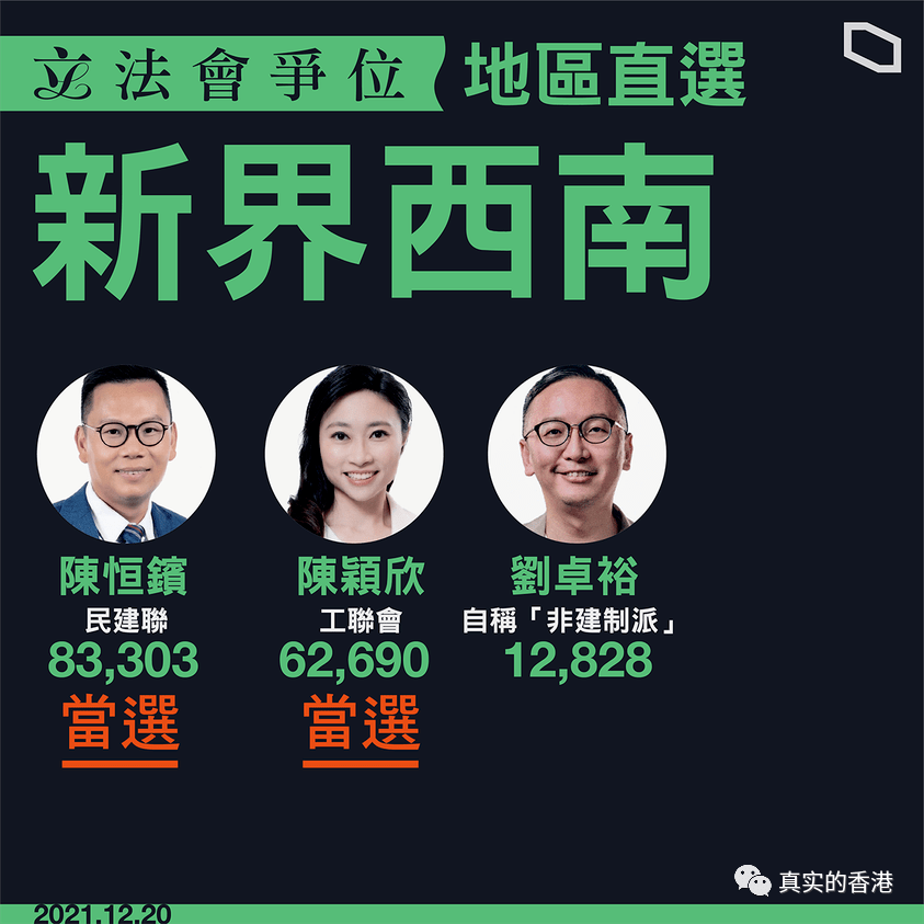 而非建制派则无一当选,包括潘焯鸿,蔡明禧,冯检基,谭香文,刘卓裕等全