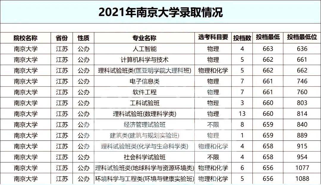 32华南理工大学74数据分析■从专业来看:2021年华南理工大学在山东