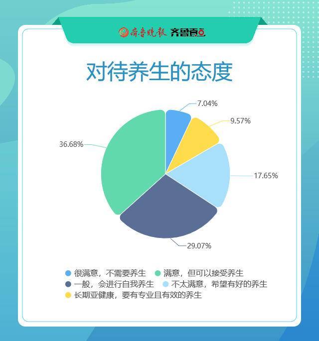 数说壹点山东人健康养生洞察报告80后90后养生意识最强