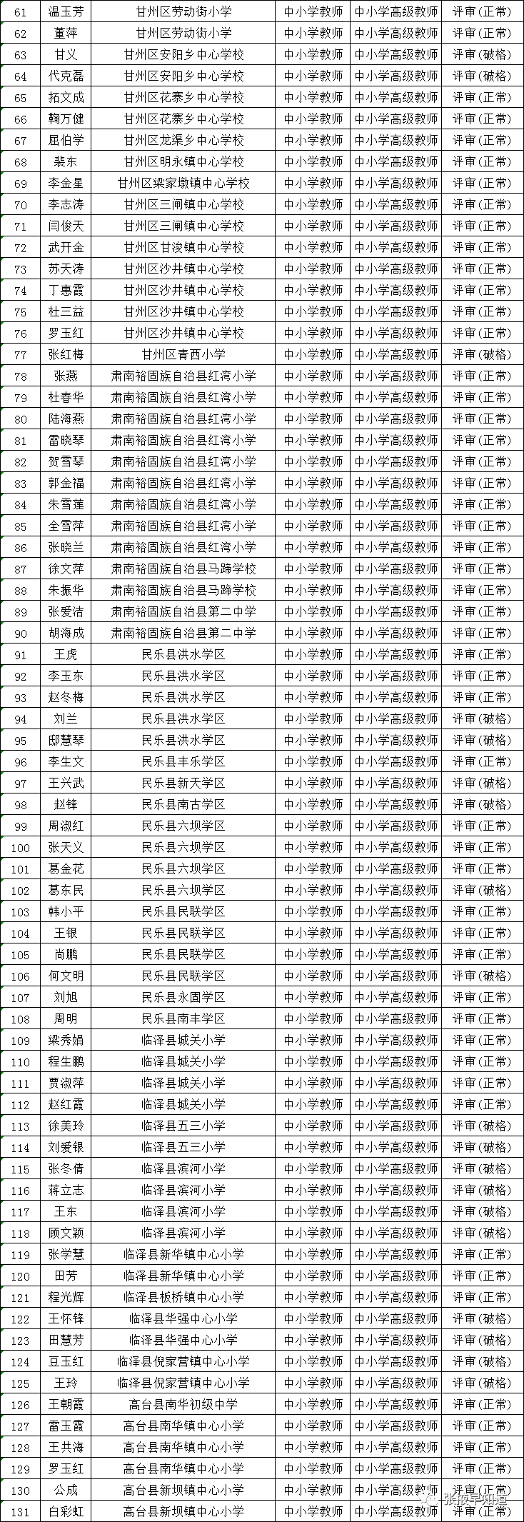 2021年度张掖市中小学教师全省有效高级职称评审通过人员名单公示