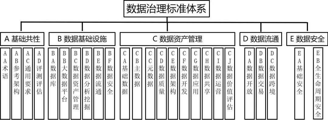 数据治理标准化2021报告标准体系框架标准表