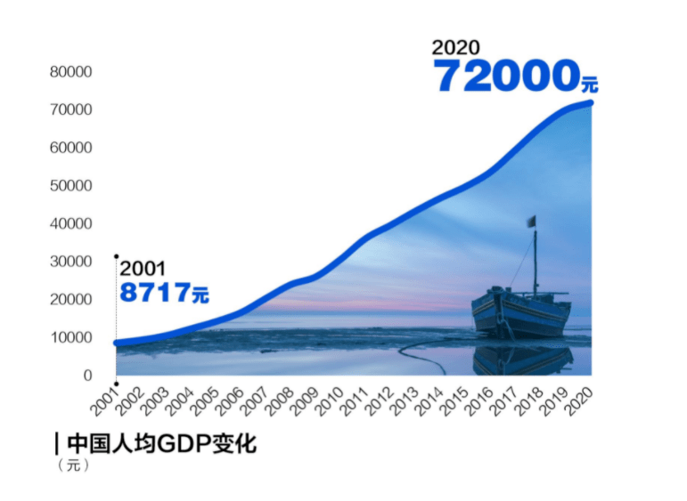 人民生活质量显著提高,人均gdp从2001年的8717元增至2020年的7