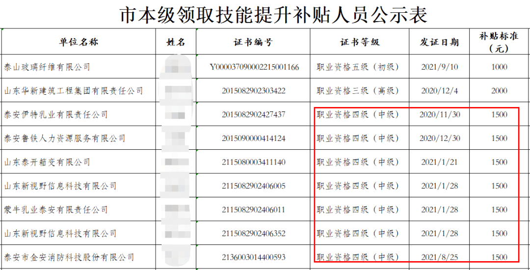 共有107位凭借职业资格四级(中级)证书获得1500元的现金补贴