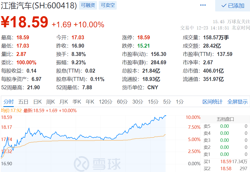 6969乐居财经 王敏12月23日,截至14:18,江淮汽车(sh:600418)涨停