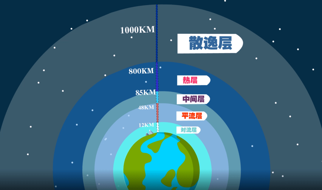 方式,可以将大气圈自下而上分为对流层,平流层,中间层,热层,散逸层