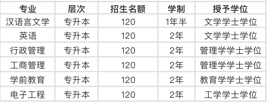 高升专(具有高中毕业文化程度,中等职业学校和社会工作人员均可报名)