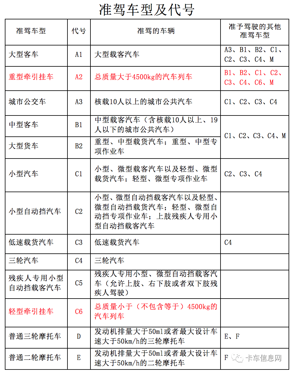 公安部:新增轻型牵引车准驾车型!周期记分满12分不降级!