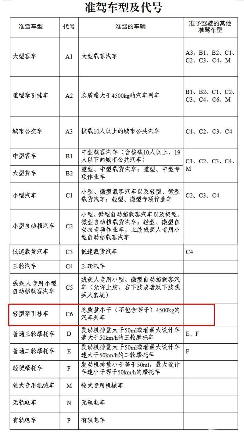 在驾照新规中,可以看到准驾车型及代号增加了轻型牵引挂车的类别,代号