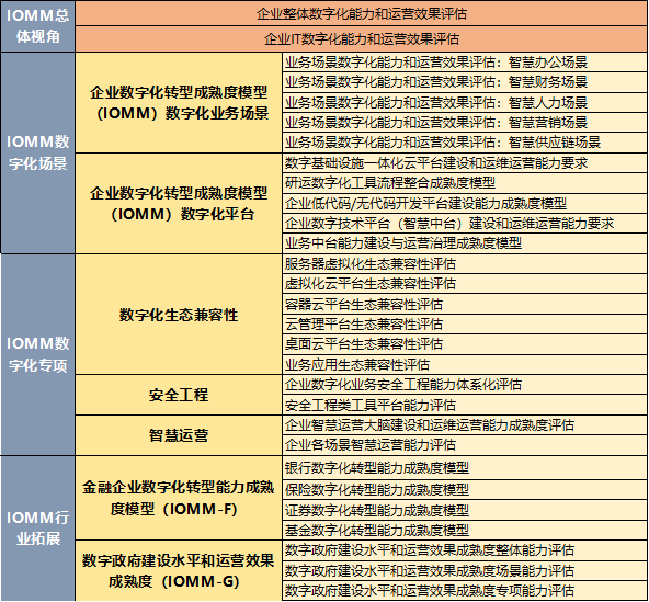 企业数字化转型成熟度iomm和数字化可信服务第四批评估报名启动