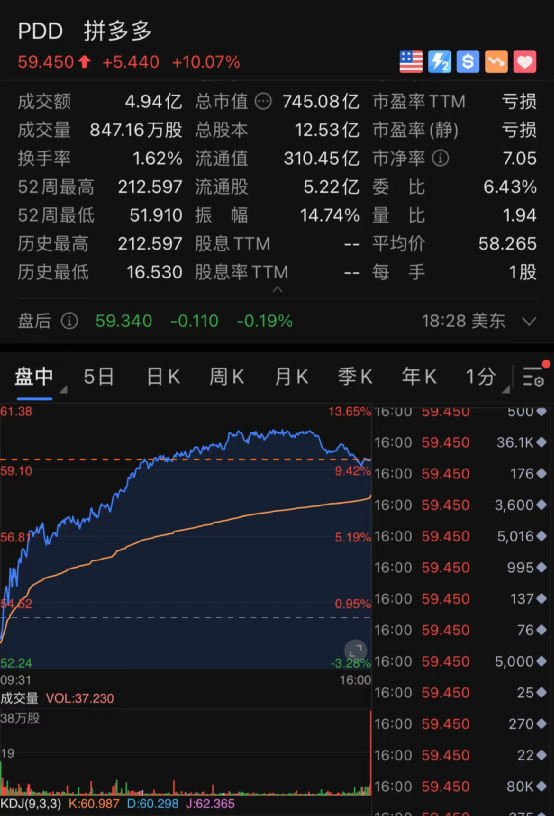 年底大抄底?中概股暴力拉升金龙指数暴涨9%,创13年最高涨幅