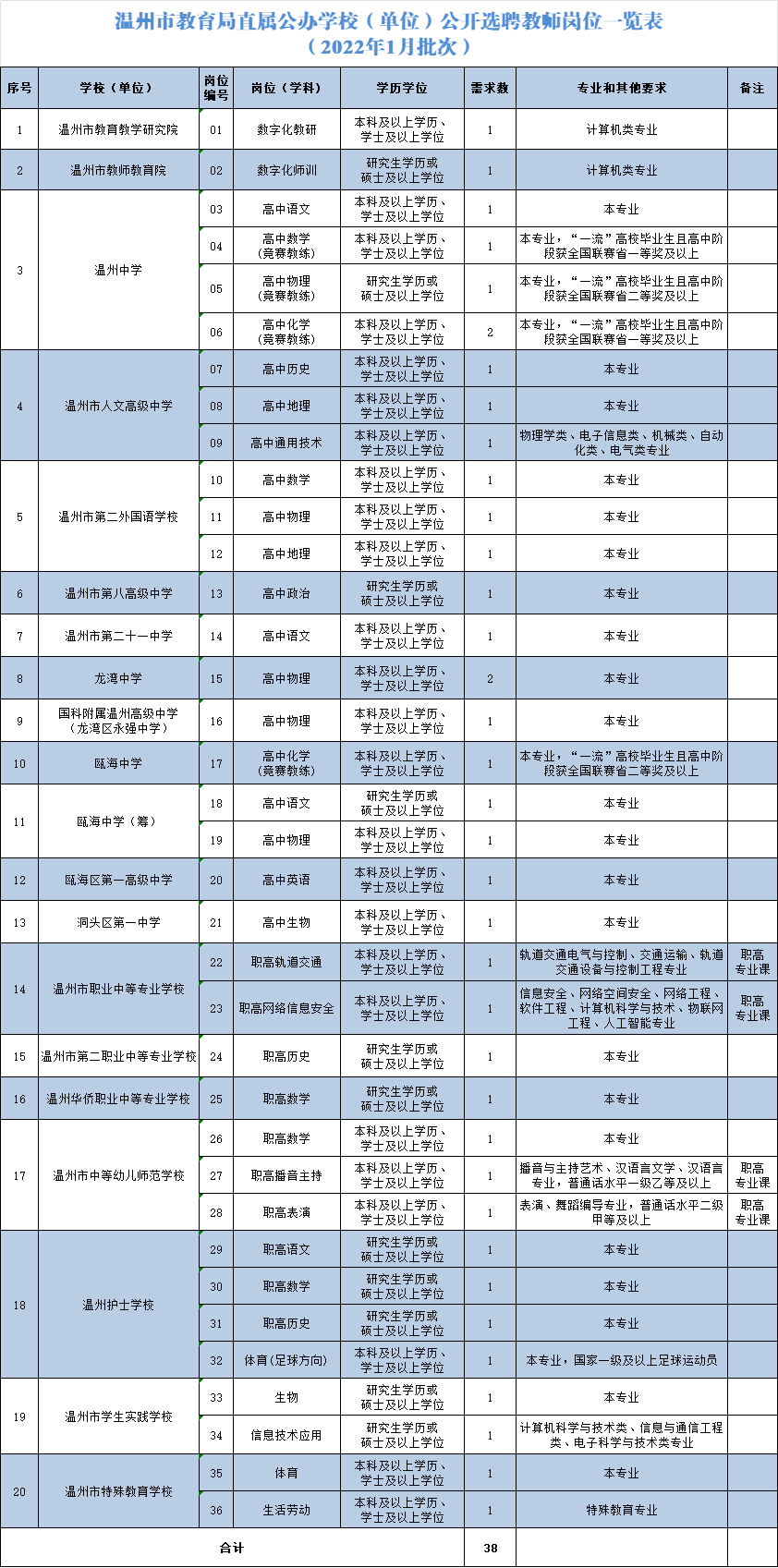 温州市教育局直属公办学校(单位)公开选聘教师公告(20