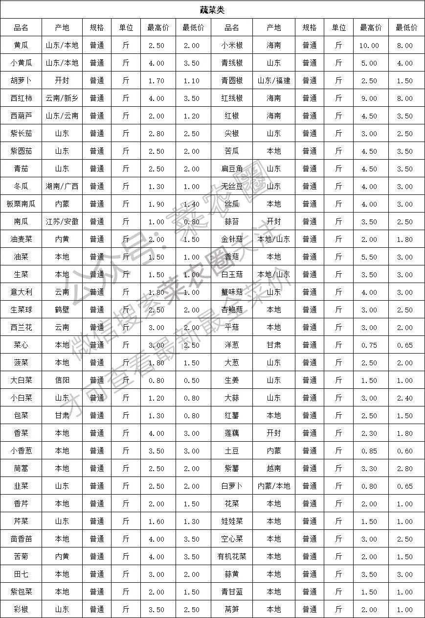 云南,河北石家庄,寿光,北京新发地蔬菜价格一览表_西芹_娃娃菜_实时