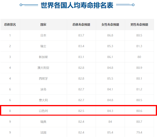 以色列整体人均寿命排世界第八从这些结果看,以色列阿拉伯人的境遇