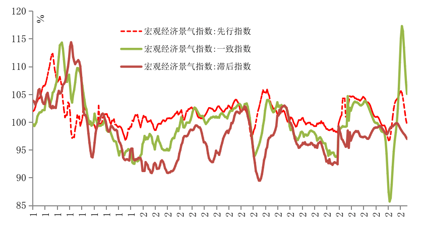 图21 先行指数,一致指数,滞后指数走势说明:一致指数反映当前经济的