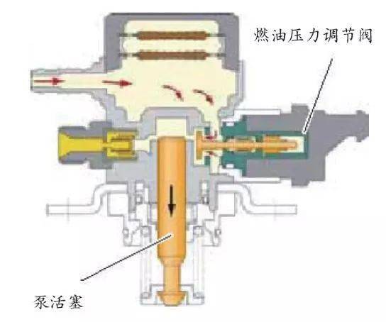 燃油计量阀n290通电,在磁力的作用下,进油阀克服弹簧力而打开,随着泵