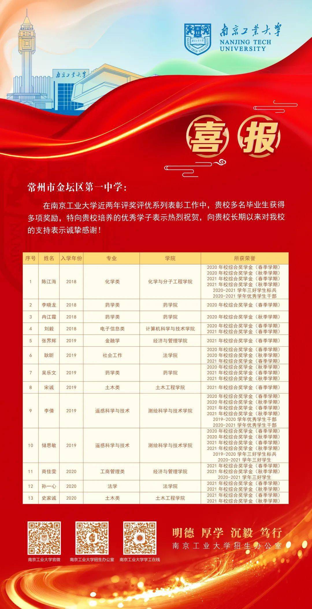 【第四期】南京工业大学喜报派送中 | 常州组_评奖_表彰_江苏省