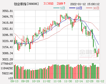 46%终结七连跌,北向资金净流入超70亿元,预制菜概