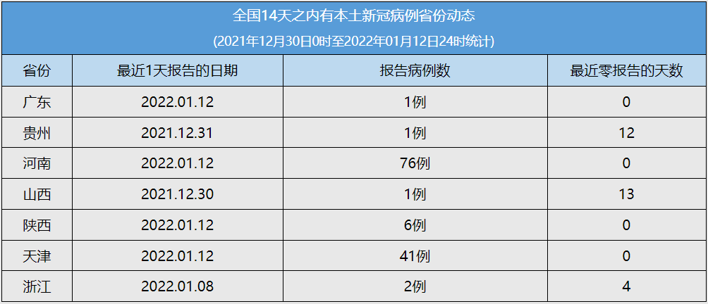 其中境外输入病例66例(上海31例,广东17例,天津6例,福建5例,浙江4例