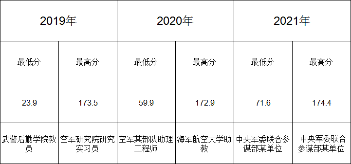 军队文职最低进面分数连年升高查看近三年进面分