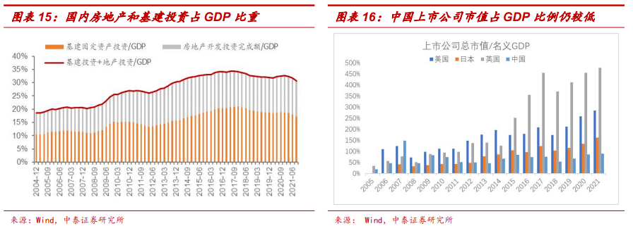 从证券化率来看,我国a股总市值/名义gdp的比值也远低于美国,日本,英国
