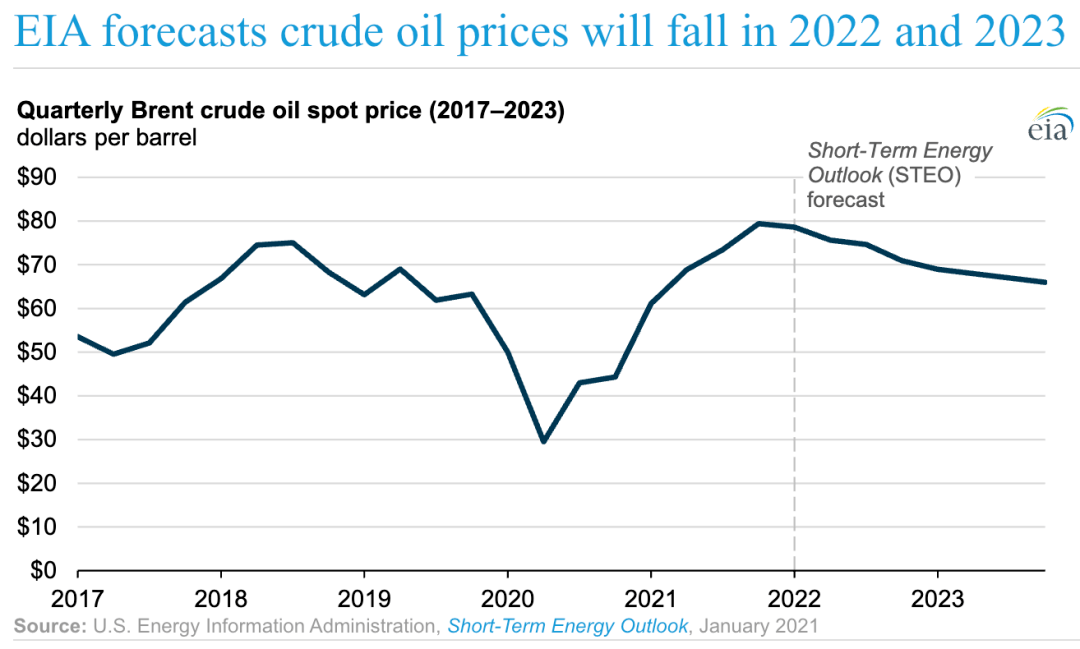 预测20222023年原油价格将回落低于2021年