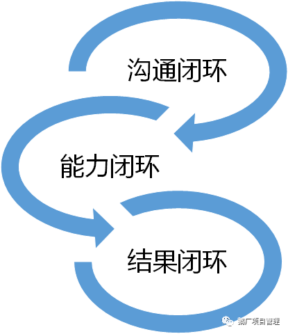 的困局,项目经理需要构建自身的闭环模型:沟通闭环-能力闭环-结果闭环