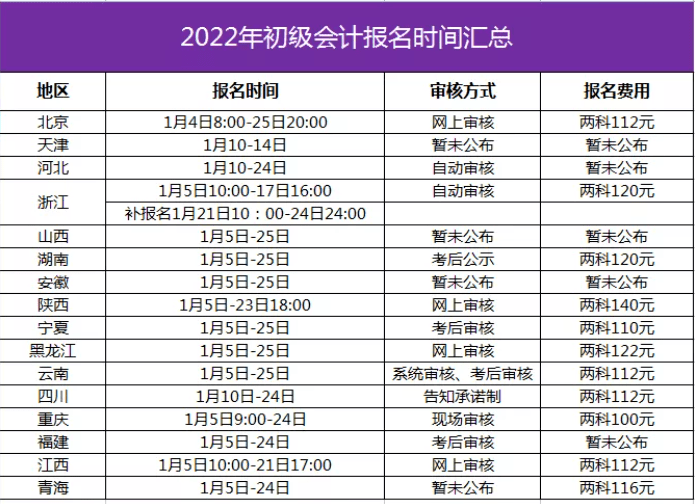 安徽初级会计证报名(安徽初级会计证报名时间2020年下半年)