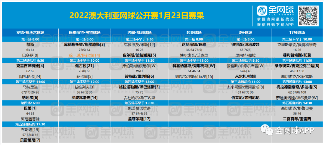 观赛指南2022澳网第七比赛日回顾与第八比赛日前瞻文末彩蛋