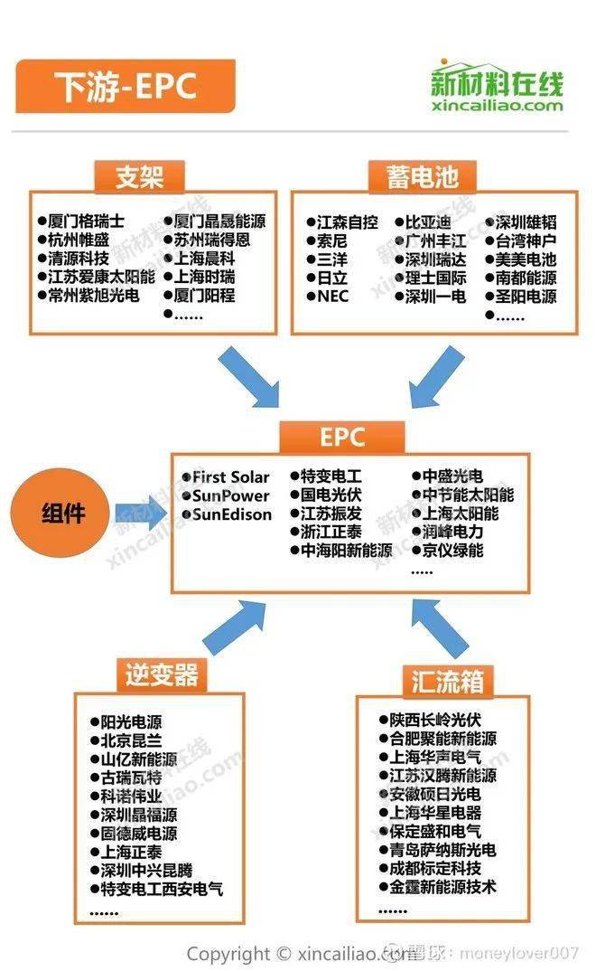 关于光伏产业链史上最全分析(推荐收藏)_项目_发电量_中国