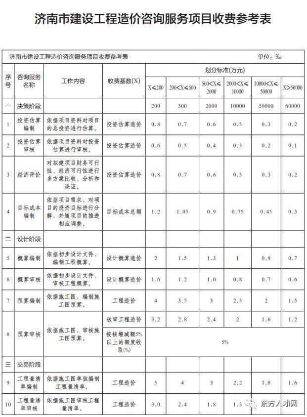 全国30个省市工程造价咨询收费参考(汇总版)_审核_费用_项目