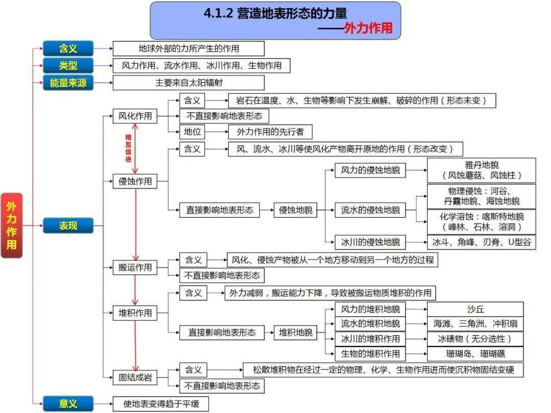 高中地理思维导图全套