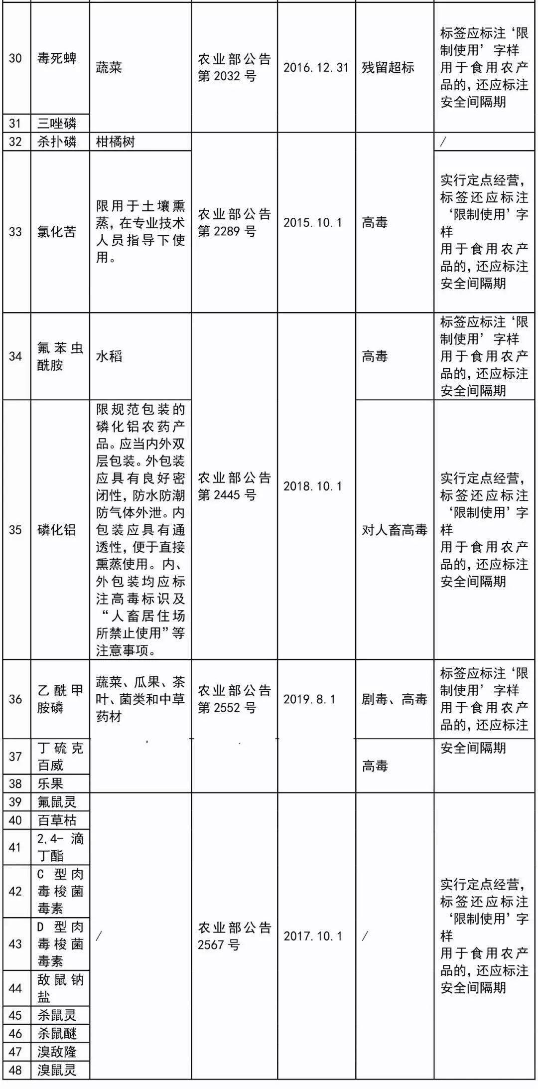 公安紧急提醒这41种农药果农千万别碰被抓住直接罚款刑拘