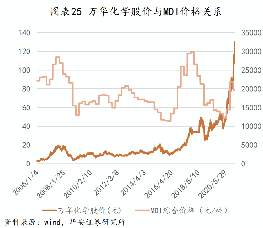 梳理一下万华化学现在的投资价值