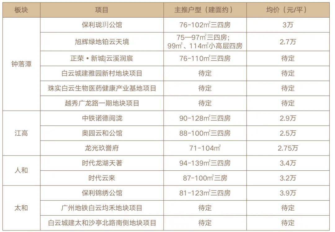 数据来源:房天下江高,有中铁诺德阅泷,奥园云和公馆,龙光玖誉府三足