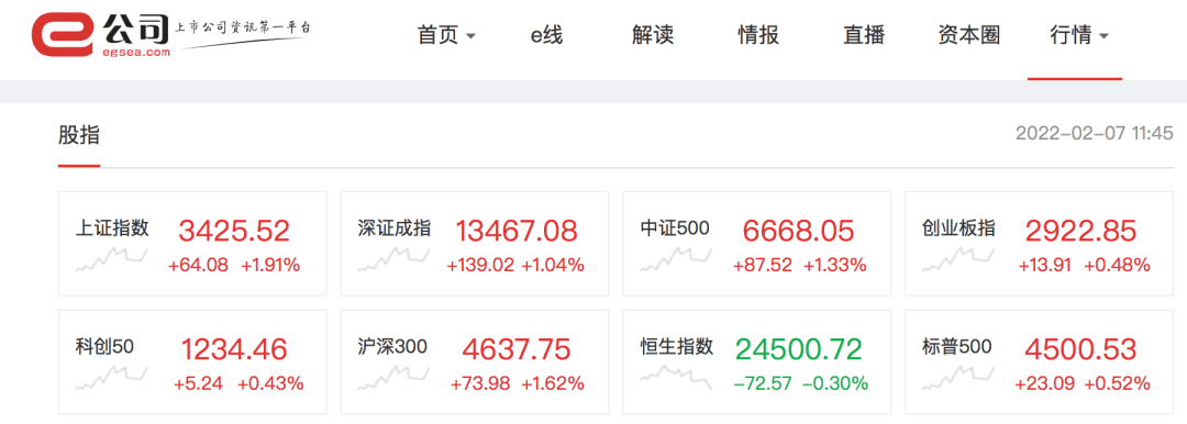 上证指数放量涨近2% ;新晋顶流"冰墩墩"秒售罄,冬奥概念火热,这些股票