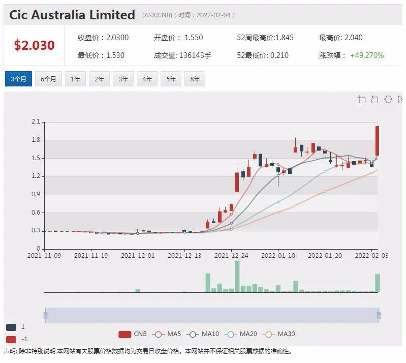 vmc西澳项目发现露天含锂伟晶岩 股价飙涨16.22%