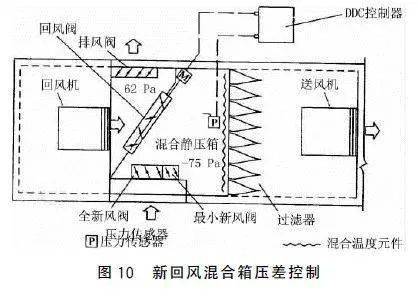 其一是空调机组的初投资增加;其二是空调水系统的初投资也相应增加