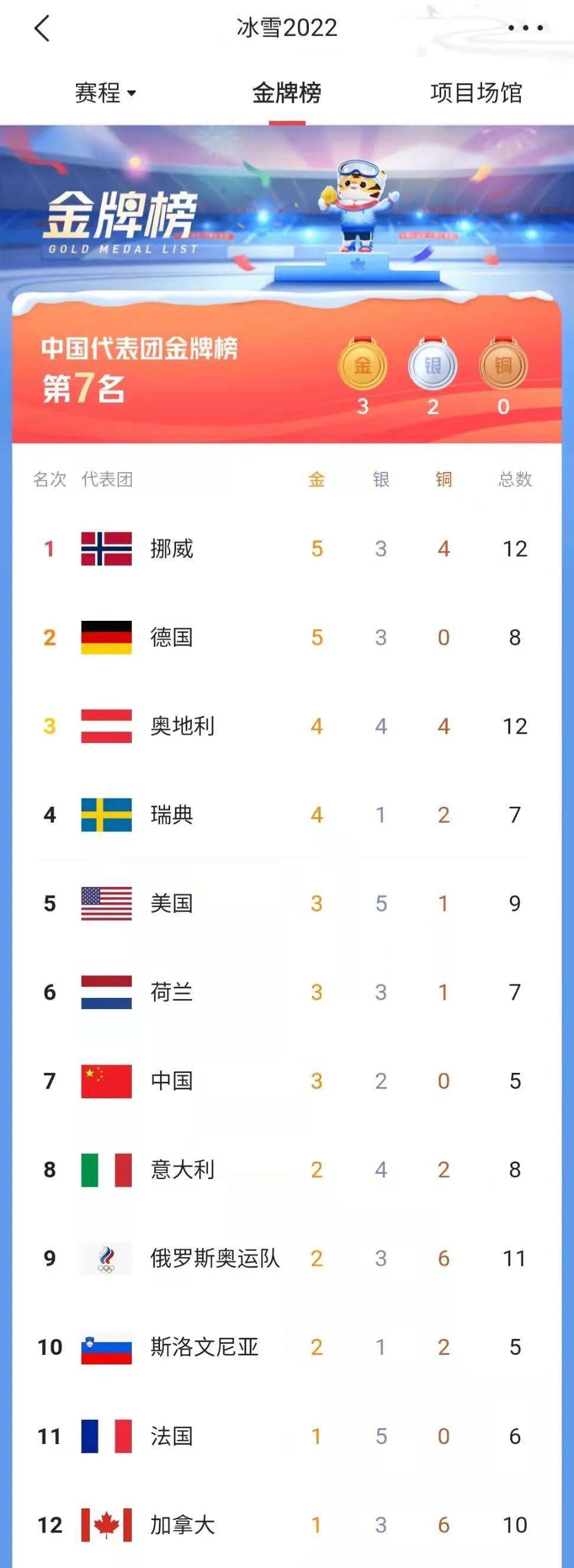 冬奥会奖牌排行榜2022年2月10日