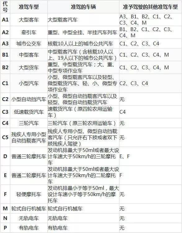 建议可以将两证合并,届时驾驶证准驾车型一栏将是c1d(其他驾照两证