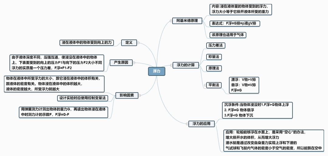 2020年八年级物理最新思维导图新鲜出炉