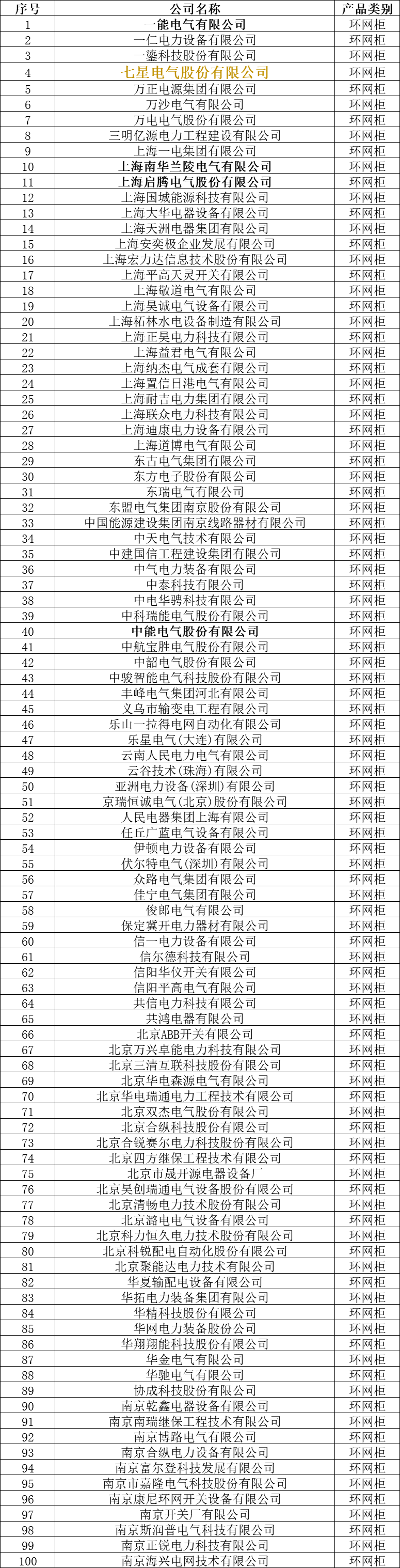收藏国家电网2021年物资供应商资质能力信息核实公示汇总名单发布5613
