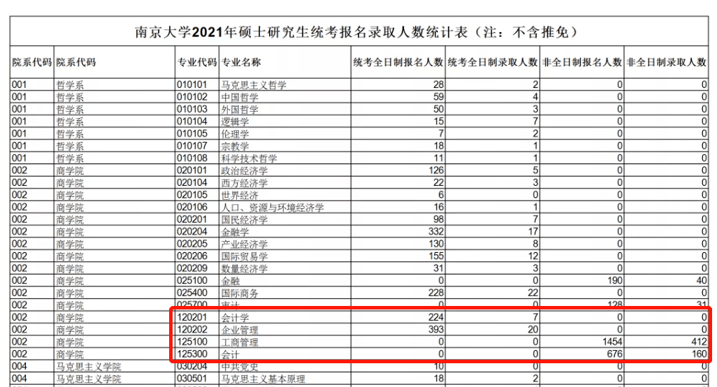 2021会计专硕,审计专硕报录比.14 南京大学2021会计专硕报录比.13.