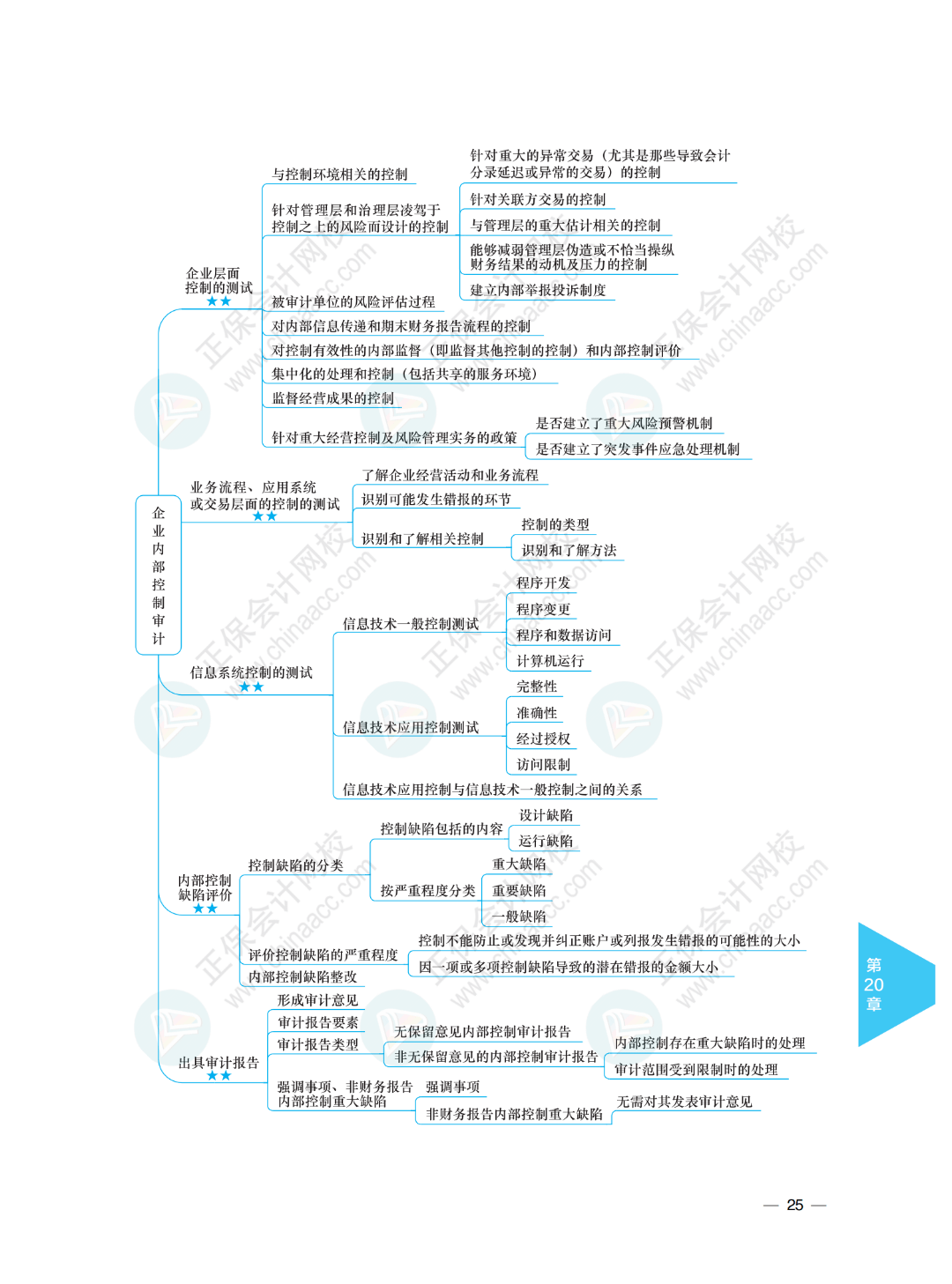 滑动查看更多图片>回复:2即可下载注会《审计》思维导图2022年注会