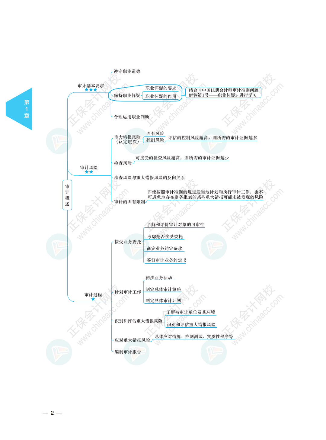 滑动查看更多图片>回复:2即可下载注会《审计》思维导图2022年注会