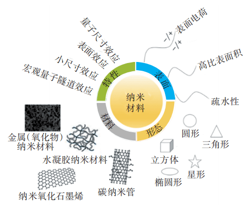 根据最近的纳米技术与材料消费品目录,金属和金属氧化物纳米材料是