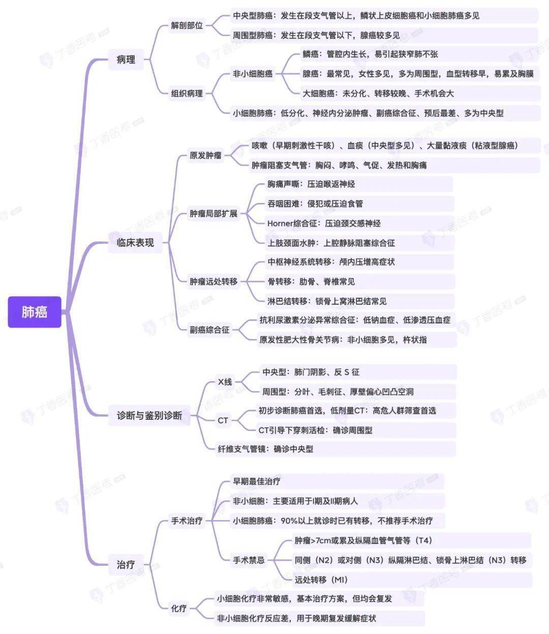 思维导图呼吸系统之肺癌