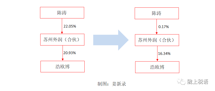 案例分享通过合伙企业转让股权被税局按35补征个税1700万