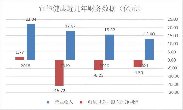 会重蹈兄弟公司覆辙吗控股股东遭立案调查宜华健康已连亏三年